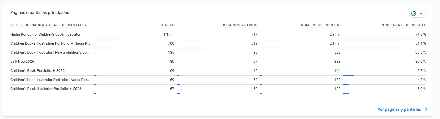 Top pages by views in Google Analytics 4 - Nadia Ronquillo portfolio