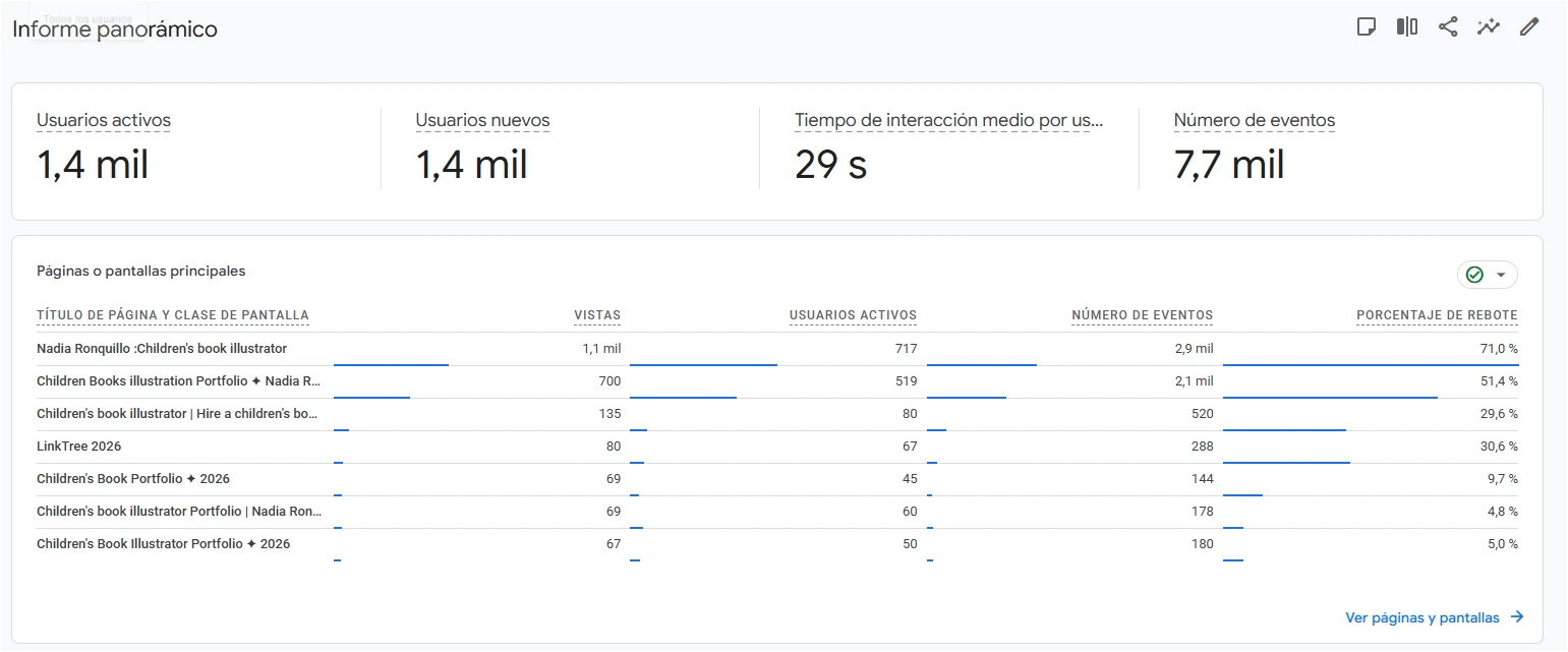 Active and new users panel in Google Analytics 4 - Nadia Ronquillo 90 days