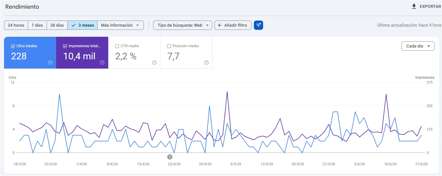Clicks and impressions chart in Google Search Console - Nadia Ronquillo 90 days
